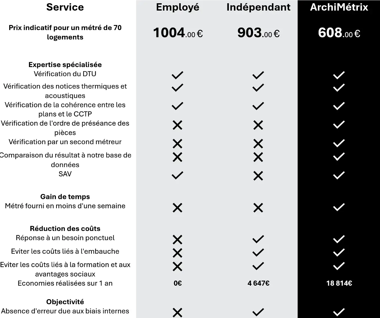 Tableau comparatif de nos prix Découvrez la qualité de notre travail pour un prix ultra compétitif